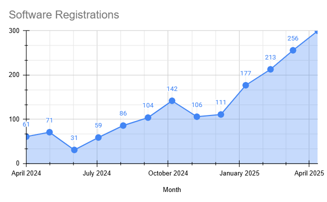 Software Registrations