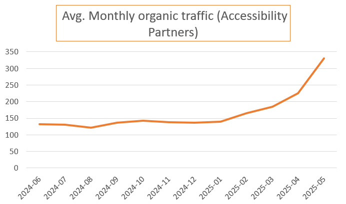 Accessibility Partners Monthly Keywords top 20