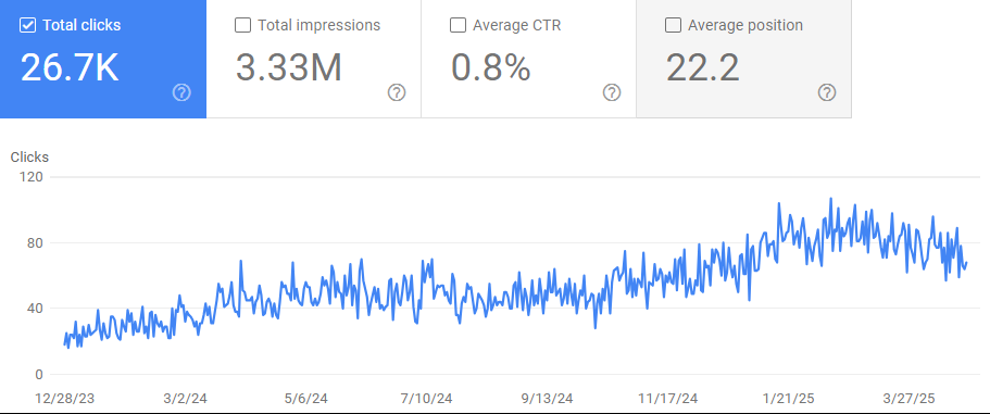 Dr. Numa Google Search Console Performance Graph