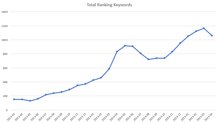 Keyword Improvement Dr William Numa