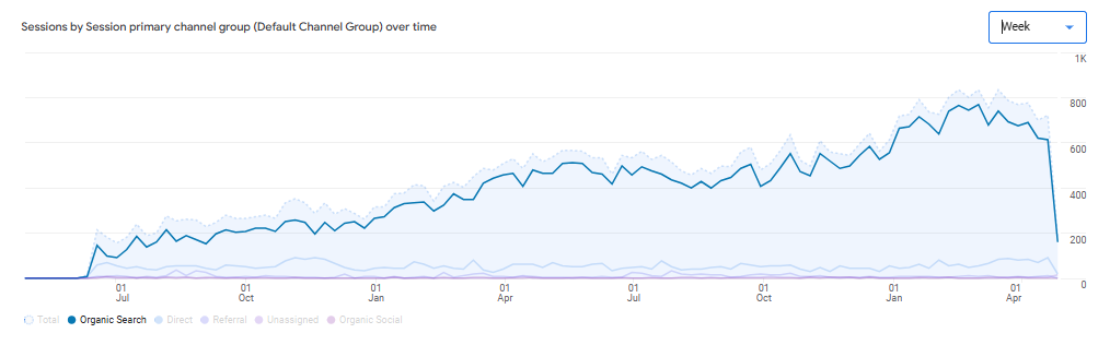 363% Organic Sessions Improved