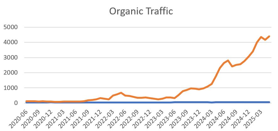 4X Organic Traffic Improved in ahref