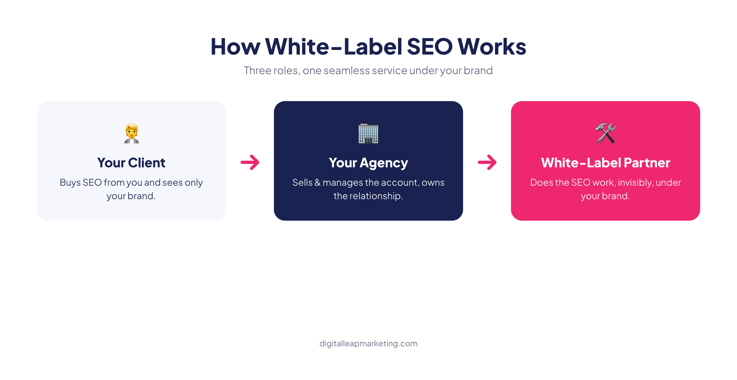 How white label SEO works: client, agency, provider roles