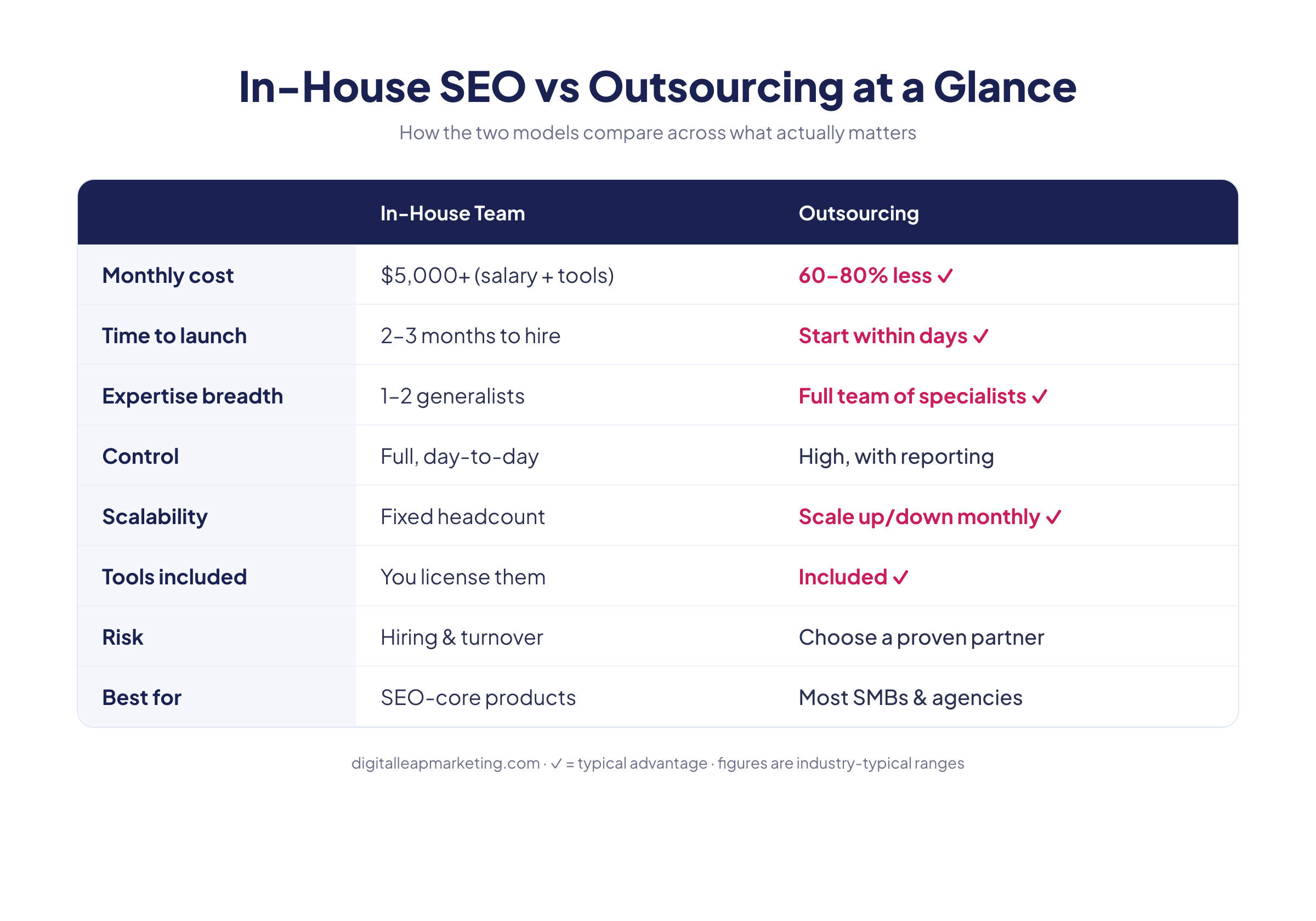In-house SEO vs outsourcing comparison table: cost, speed, expertise, control