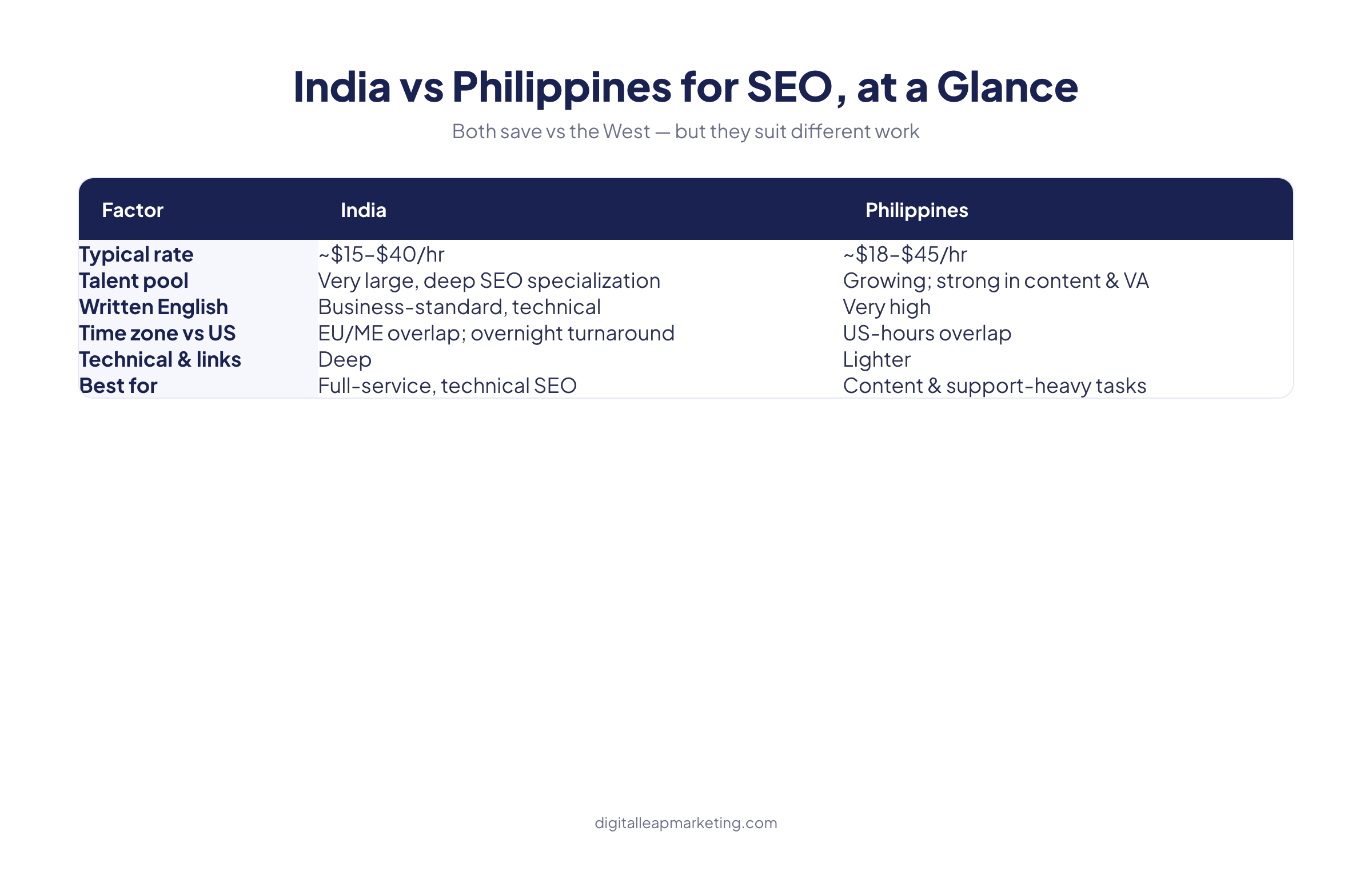 India vs Philippines SEO outsourcing comparison table