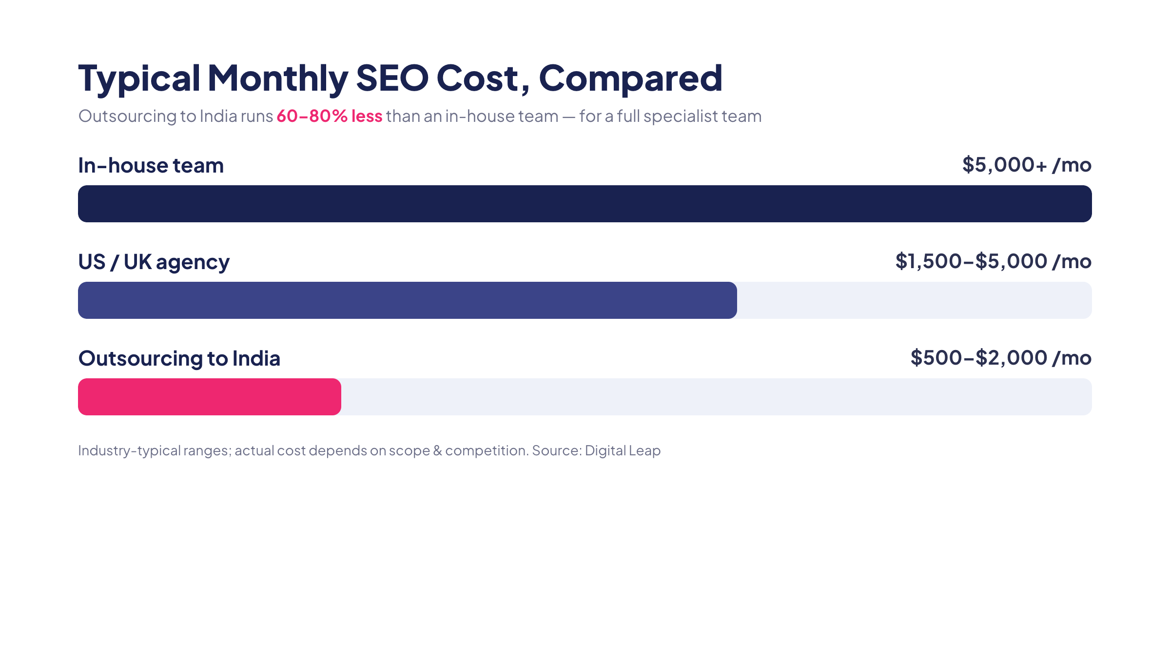 Monthly SEO cost compared: in-house team vs US agency vs outsourcing to India