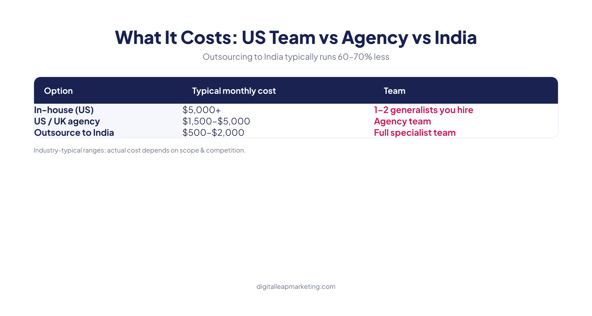 SEO cost: US in-house vs agency vs outsourcing to India
