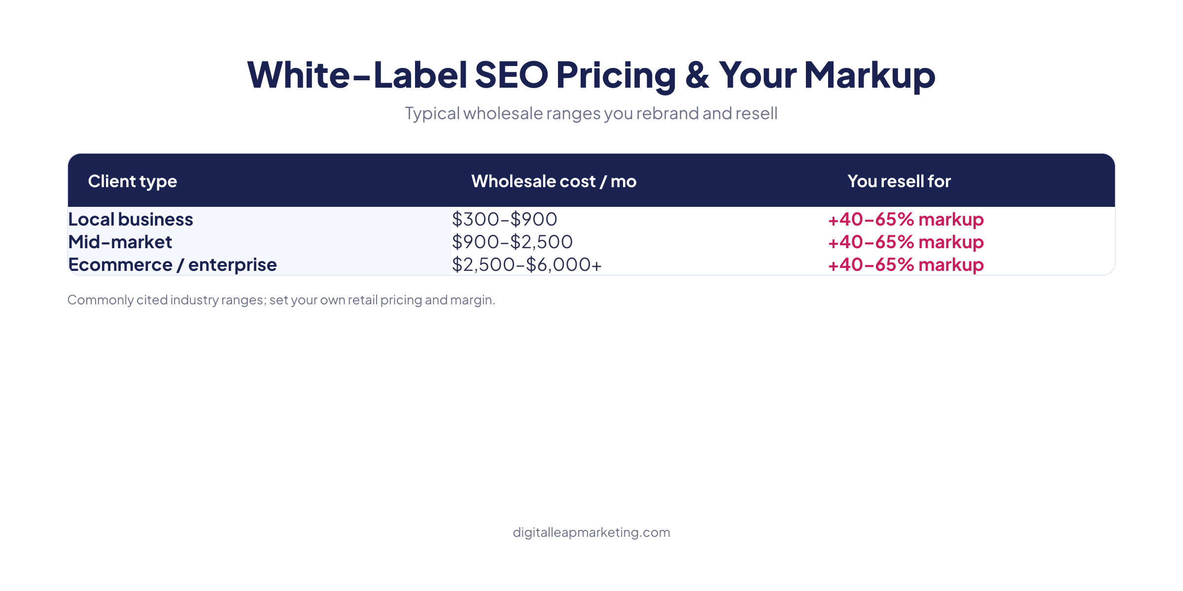 White label SEO pricing and markup ranges