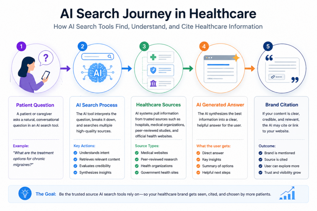 ai search journey in healthcare