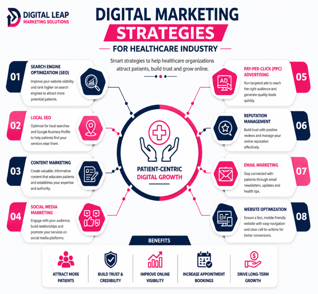 digital marketing strategies for healthcare sector