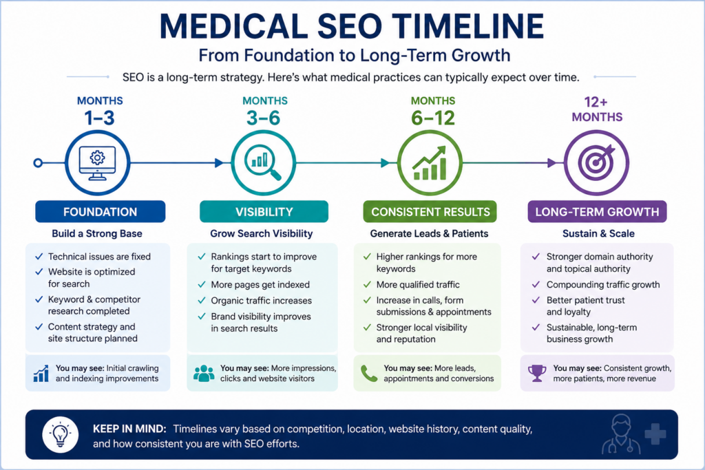 medical seo timeline