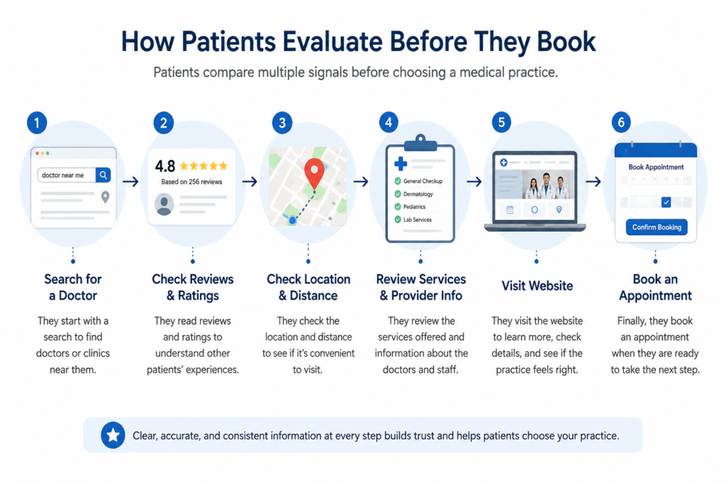 patient evaluate before they book