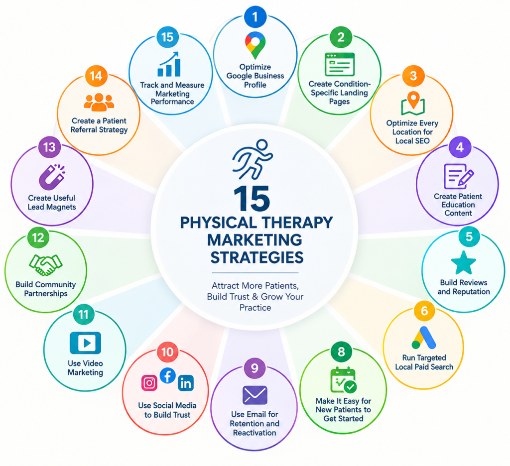 physical therapy marketing strategies